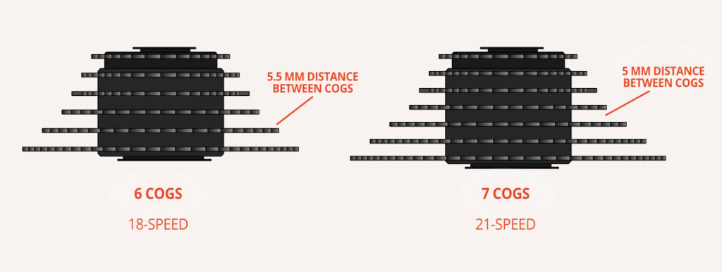 Graphic of the difference between 6 and 7 cogs on an 18-speed bike vs 21-speed