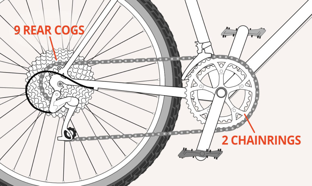 Illustration of a 18-speed bike with a 2x9 drivetrain. These bikes are usually faster due to their larger gear range compared to a 3x6 bike.